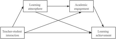 The Influence of Teacher–Student Interaction on the Effects of Online Learning: Based on a Serial Mediating Model